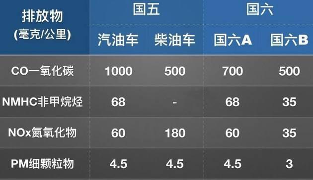 國六B清潔汽油排放指標 國六B清潔汽油排放指標