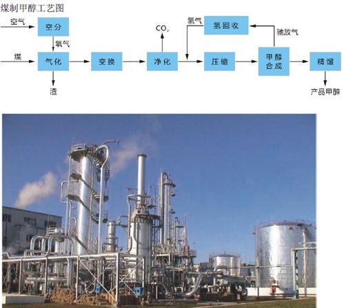 甲醇生產(chǎn)方法 甲醇生產(chǎn)方法