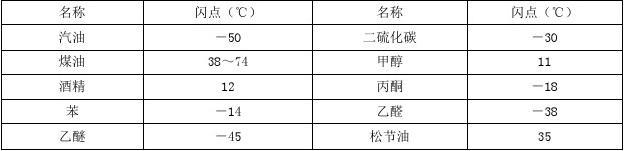 甲醇汽油閃點 甲醇汽油閃點